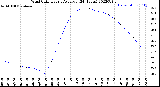 Milwaukee Weather Wind Chill<br>Hourly Average<br>(24 Hours)