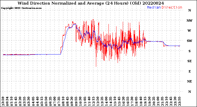 Milwaukee Weather Wind Direction<br>Normalized and Average<br>(24 Hours) (Old)