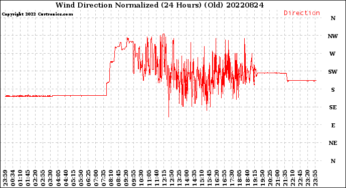 Milwaukee Weather Wind Direction<br>Normalized<br>(24 Hours) (Old)