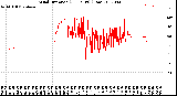 Milwaukee Weather Wind Direction<br>(24 Hours) (Raw)