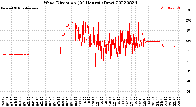 Milwaukee Weather Wind Direction<br>(24 Hours) (Raw)