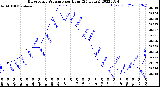 Milwaukee Weather Barometric Pressure<br>per Hour<br>(24 Hours)