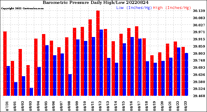 Milwaukee Weather Barometric Pressure<br>Daily High/Low