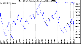 Milwaukee Weather Barometric Pressure<br>Daily High