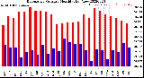 Milwaukee Weather Barometric Pressure<br>Monthly High/Low