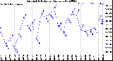 Milwaukee Weather Barometric Pressure<br>Daily Low