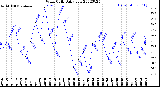 Milwaukee Weather Wind Chill<br>Daily Low