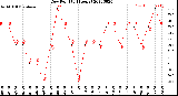 Milwaukee Weather Dew Point<br>(24 Hours)