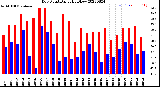 Milwaukee Weather Dew Point<br>Daily High/Low