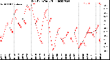 Milwaukee Weather Dew Point<br>Daily High