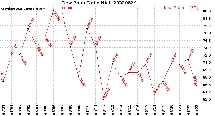 Milwaukee Weather Dew Point<br>Daily High