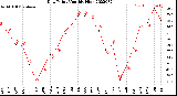 Milwaukee Weather Dew Point<br>Monthly High