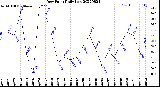 Milwaukee Weather Dew Point<br>Daily Low