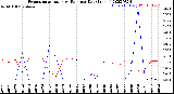 Milwaukee Weather Evapotranspiration<br>vs Rain per Day<br>(Inches)