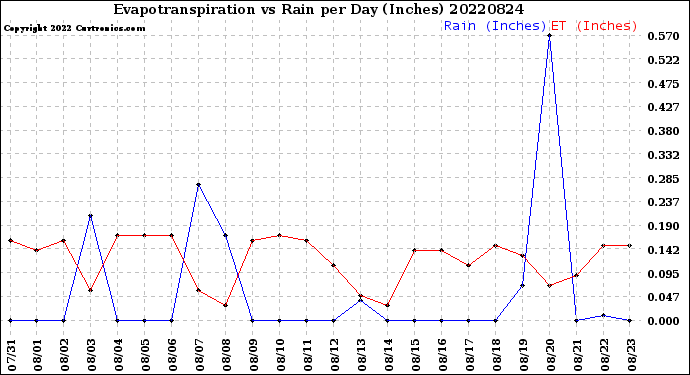 Milwaukee Weather Evapotranspiration<br>vs Rain per Day<br>(Inches)