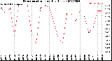 Milwaukee Weather Evapotranspiration<br>per Day (Inches)