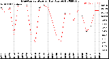 Milwaukee Weather Evapotranspiration<br>per Day (Ozs sq/ft)