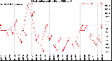 Milwaukee Weather Heat Index<br>Daily High