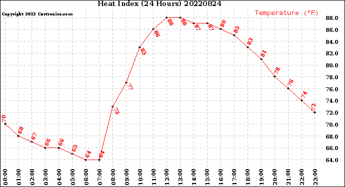 Milwaukee Weather Heat Index<br>(24 Hours)