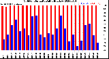 Milwaukee Weather Outdoor Humidity<br>Daily High/Low