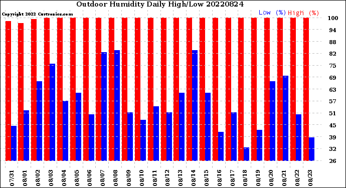 Milwaukee Weather Outdoor Humidity<br>Daily High/Low