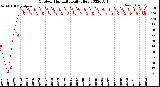 Milwaukee Weather Outdoor Humidity<br>Daily High