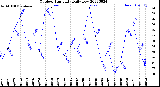 Milwaukee Weather Outdoor Humidity<br>Daily Low