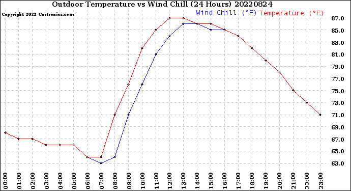 Milwaukee Weather Outdoor Temperature<br>vs Wind Chill<br>(24 Hours)