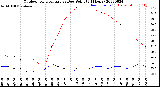 Milwaukee Weather Outdoor Temperature<br>vs Dew Point<br>(24 Hours)