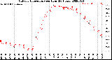 Milwaukee Weather Outdoor Temperature<br>per Hour<br>(24 Hours)