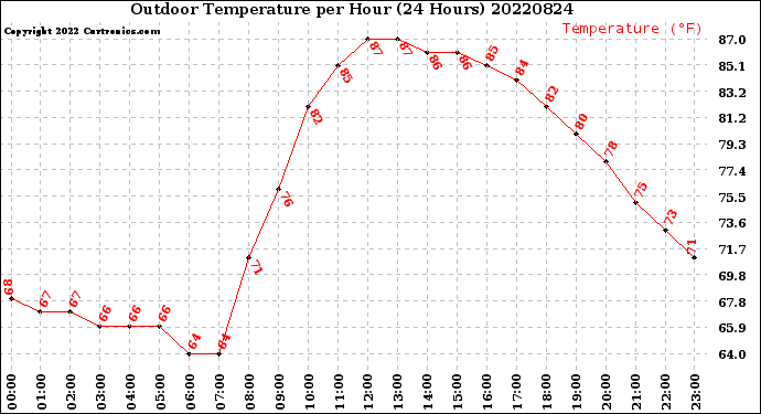 Milwaukee Weather Outdoor Temperature<br>per Hour<br>(24 Hours)