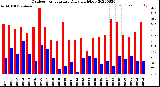 Milwaukee Weather Outdoor Temperature<br>Daily High/Low