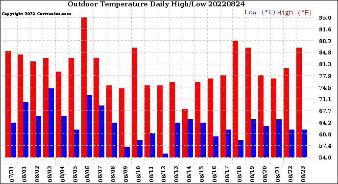 Milwaukee Weather Outdoor Temperature<br>Daily High/Low