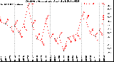 Milwaukee Weather Outdoor Temperature<br>Daily High