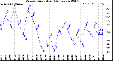 Milwaukee Weather Outdoor Temperature<br>Daily Low