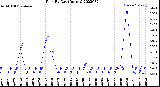 Milwaukee Weather Rain<br>By Day<br>(Inches)