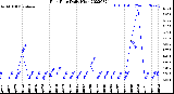 Milwaukee Weather Rain Rate<br>Daily High