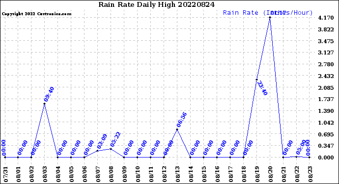 Milwaukee Weather Rain Rate<br>Daily High