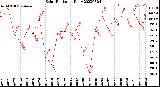 Milwaukee Weather Solar Radiation<br>Daily