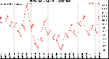 Milwaukee Weather THSW Index<br>Daily High