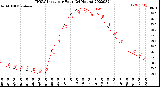 Milwaukee Weather THSW Index<br>per Hour<br>(24 Hours)