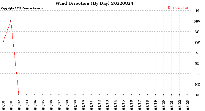 Milwaukee Weather Wind Direction<br>(By Day)