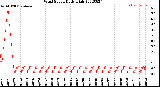 Milwaukee Weather Wind Speed<br>Daily High