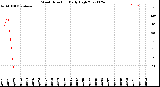 Milwaukee Weather Wind Direction<br>Daily High