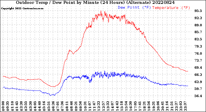 Milwaukee Weather Outdoor Temp / Dew Point<br>by Minute<br>(24 Hours) (Alternate)