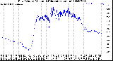 Milwaukee Weather Dew Point<br>by Minute<br>(24 Hours) (Alternate)