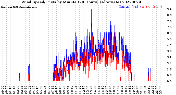 Milwaukee Weather Wind Speed/Gusts<br>by Minute<br>(24 Hours) (Alternate)