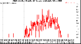 Milwaukee Weather Wind Speed<br>by Minute<br>(24 Hours) (Alternate)