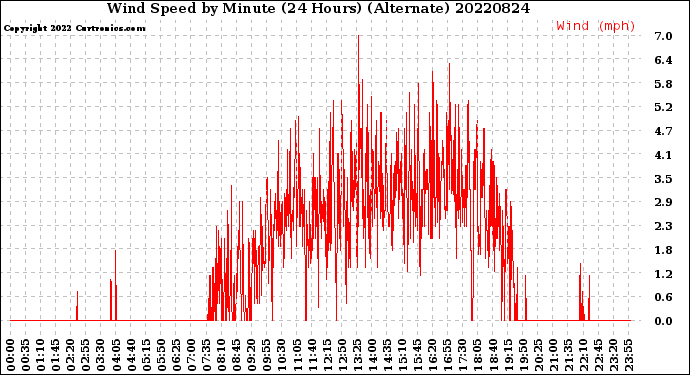 Milwaukee Weather Wind Speed<br>by Minute<br>(24 Hours) (Alternate)