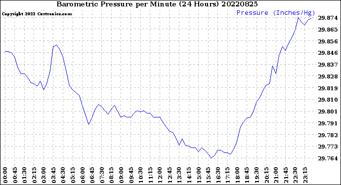 Milwaukee Weather Barometric Pressure<br>per Minute<br>(24 Hours)